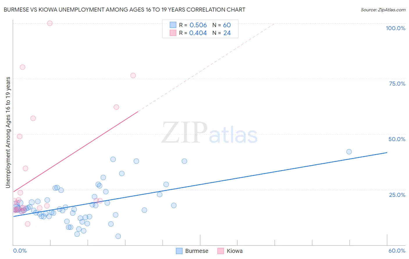 Burmese vs Kiowa Unemployment Among Ages 16 to 19 years