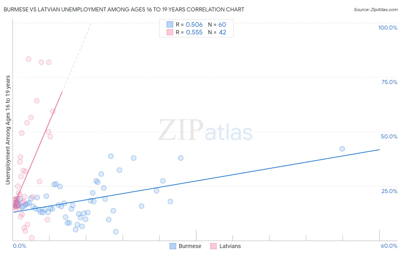 Burmese vs Latvian Unemployment Among Ages 16 to 19 years