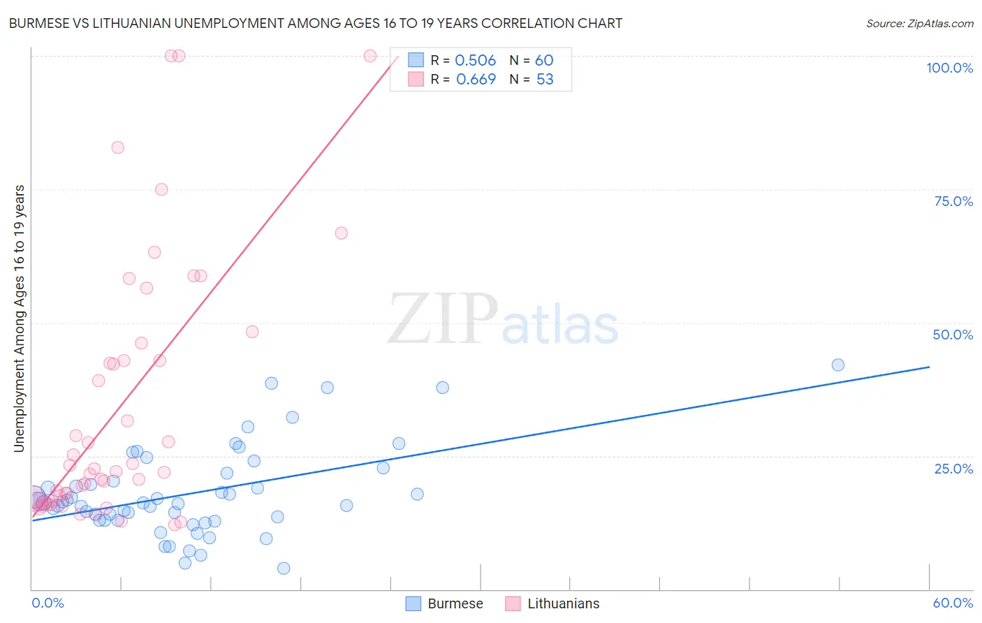Burmese vs Lithuanian Unemployment Among Ages 16 to 19 years