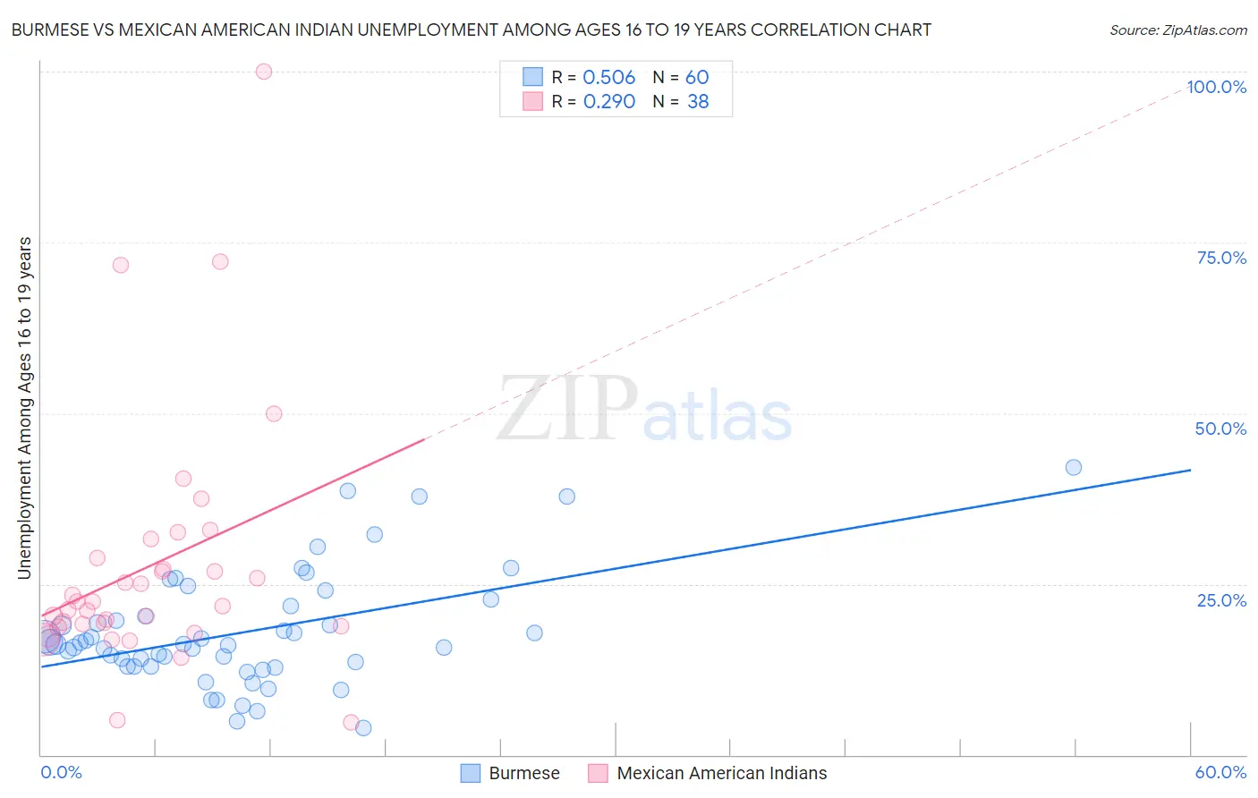 Burmese vs Mexican American Indian Unemployment Among Ages 16 to 19 years