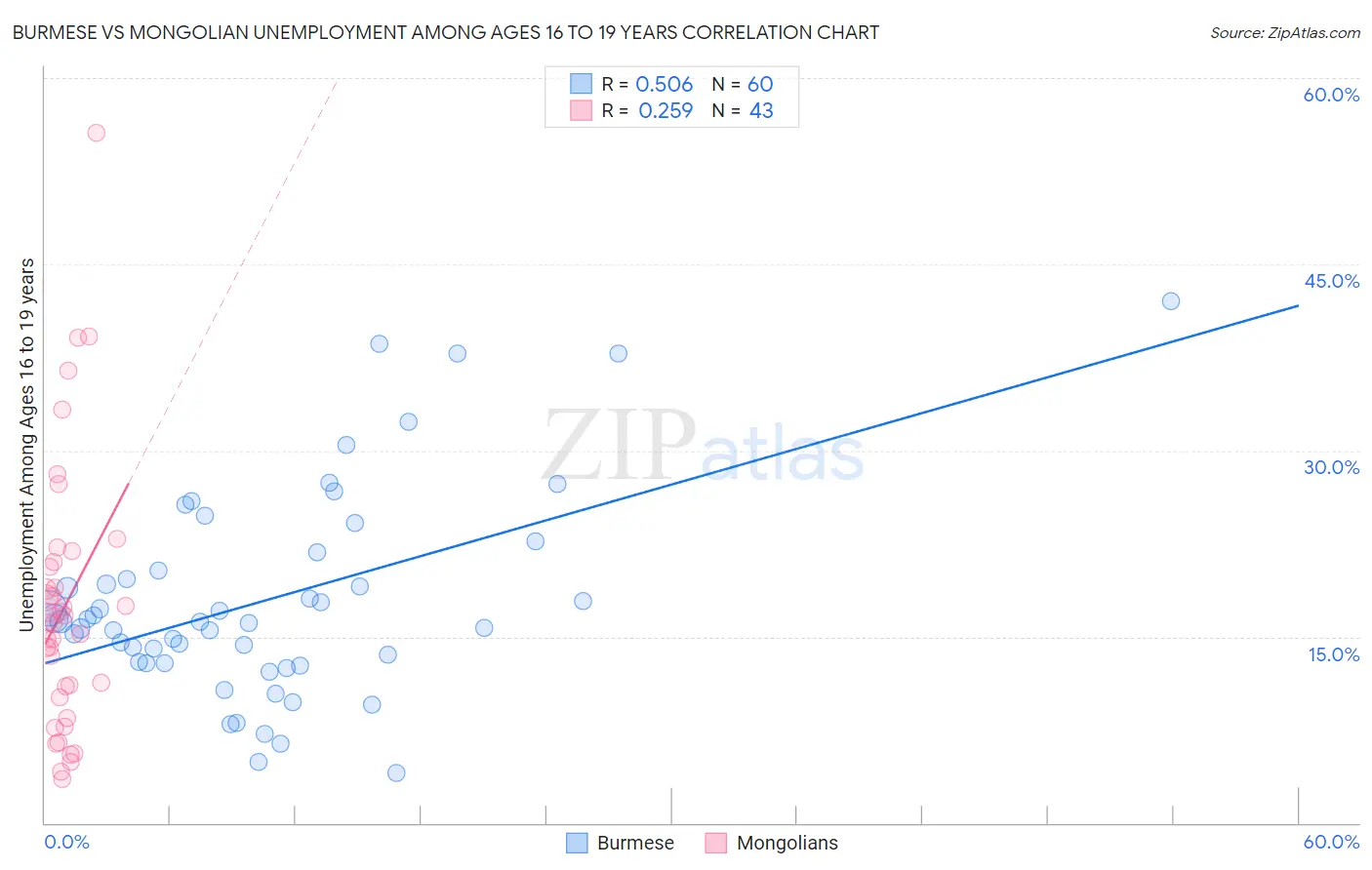 Burmese vs Mongolian Unemployment Among Ages 16 to 19 years