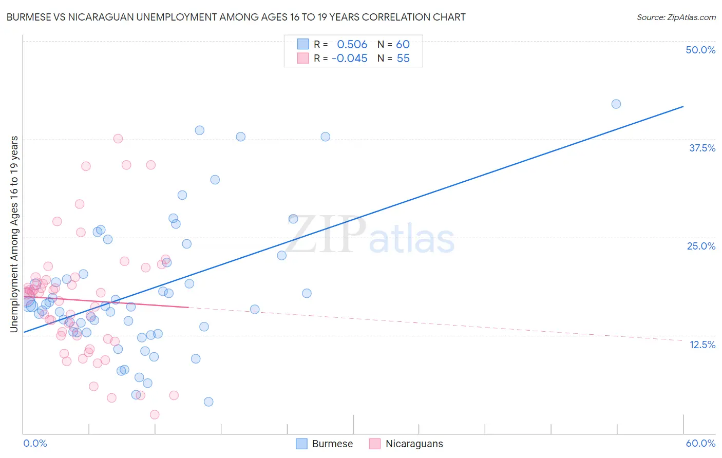 Burmese vs Nicaraguan Unemployment Among Ages 16 to 19 years