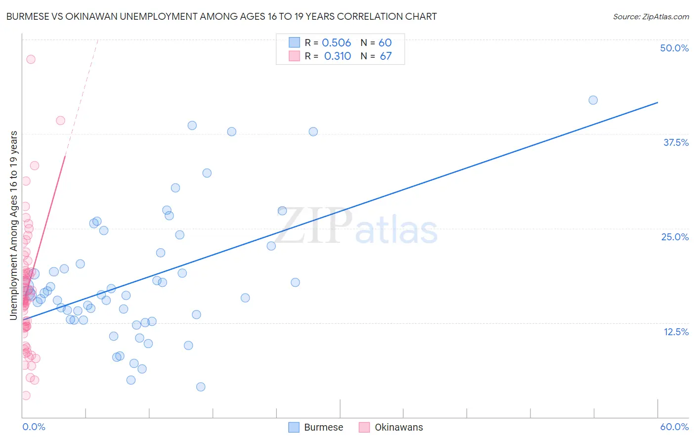 Burmese vs Okinawan Unemployment Among Ages 16 to 19 years