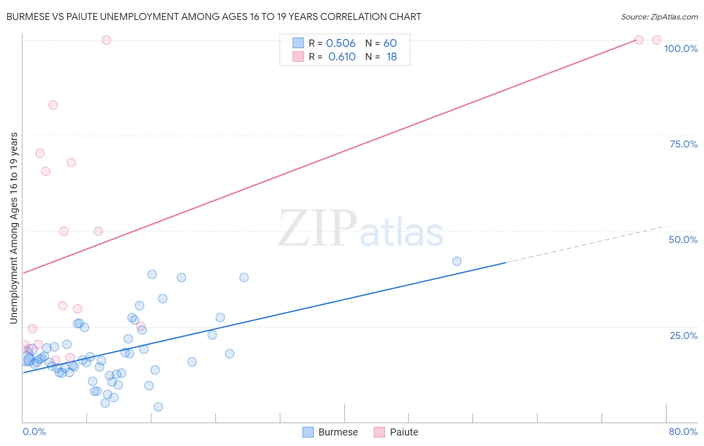 Burmese vs Paiute Unemployment Among Ages 16 to 19 years