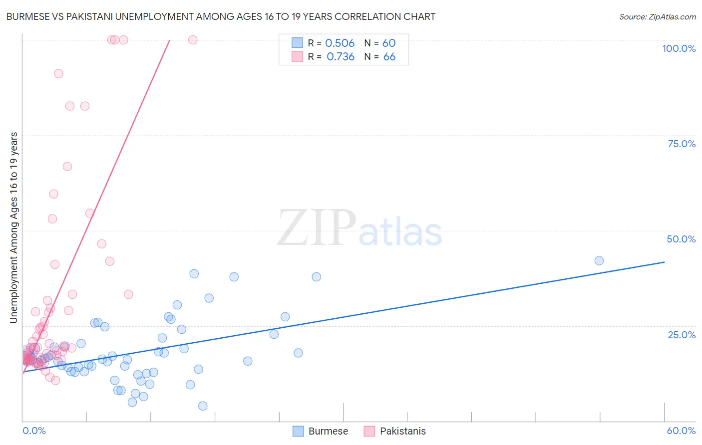 Burmese vs Pakistani Unemployment Among Ages 16 to 19 years