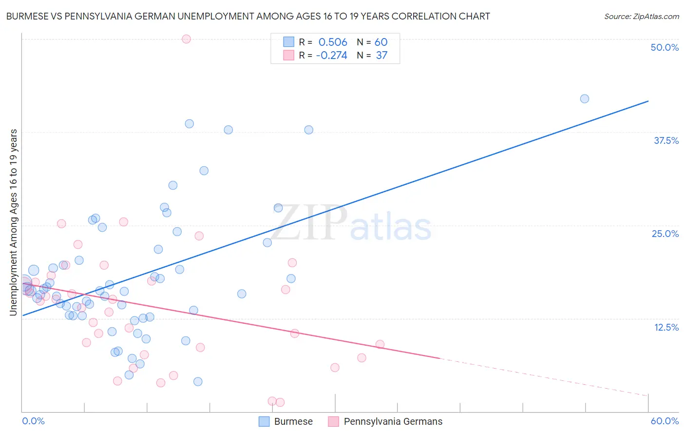 Burmese vs Pennsylvania German Unemployment Among Ages 16 to 19 years