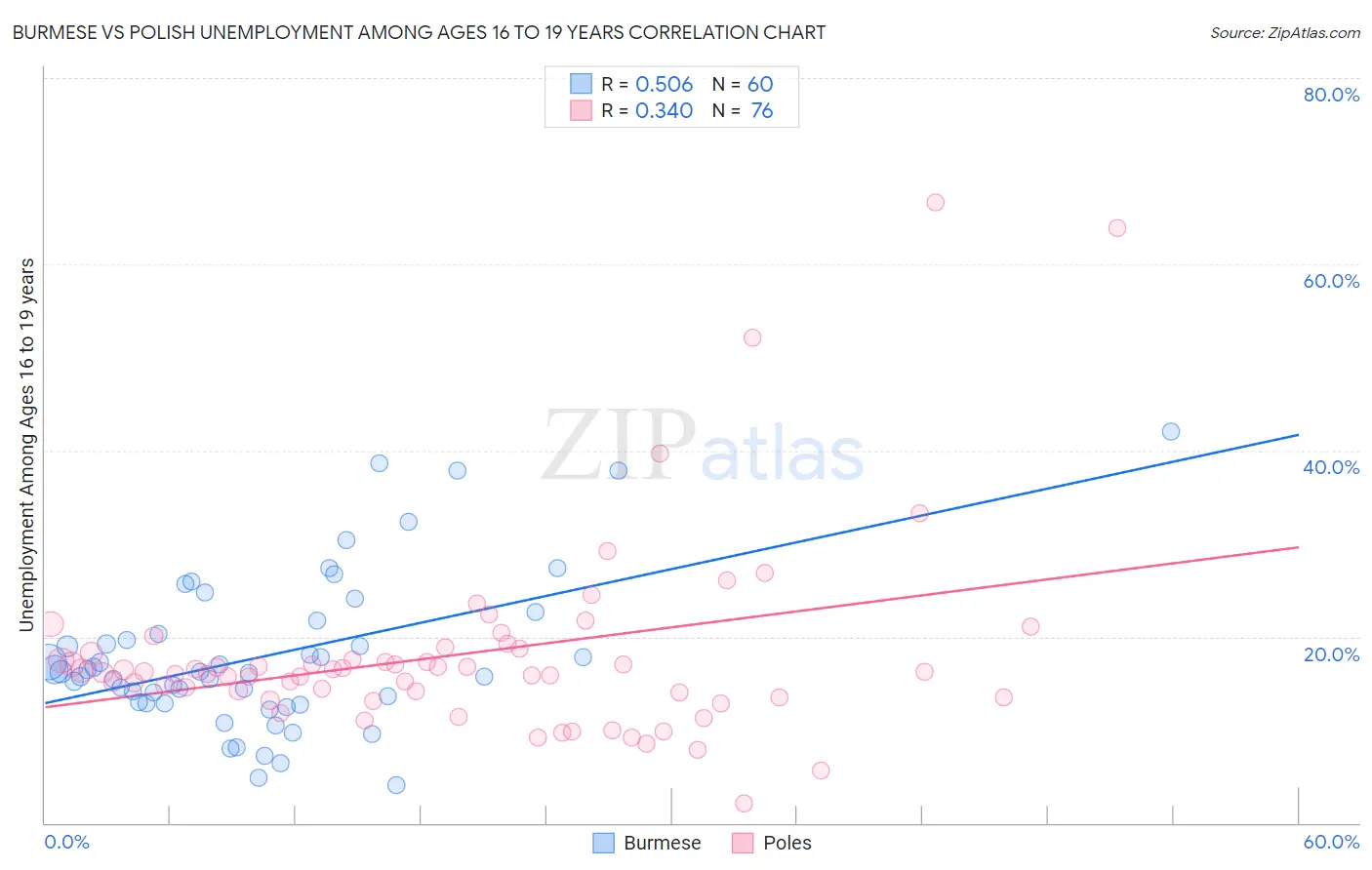 Burmese vs Polish Unemployment Among Ages 16 to 19 years
