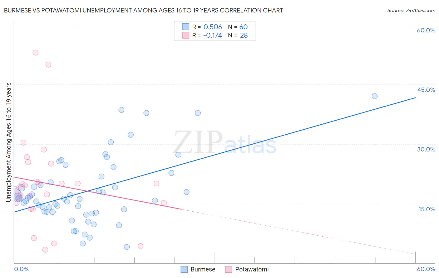 Burmese vs Potawatomi Unemployment Among Ages 16 to 19 years