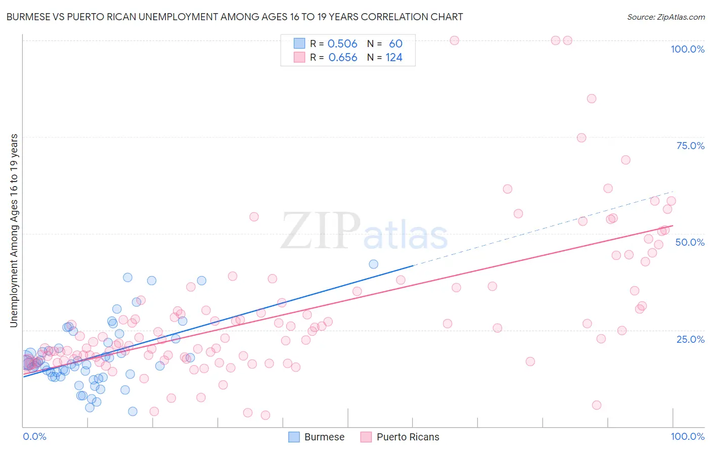 Burmese vs Puerto Rican Unemployment Among Ages 16 to 19 years