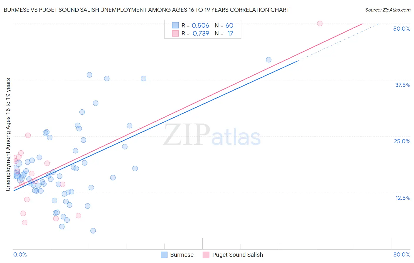 Burmese vs Puget Sound Salish Unemployment Among Ages 16 to 19 years