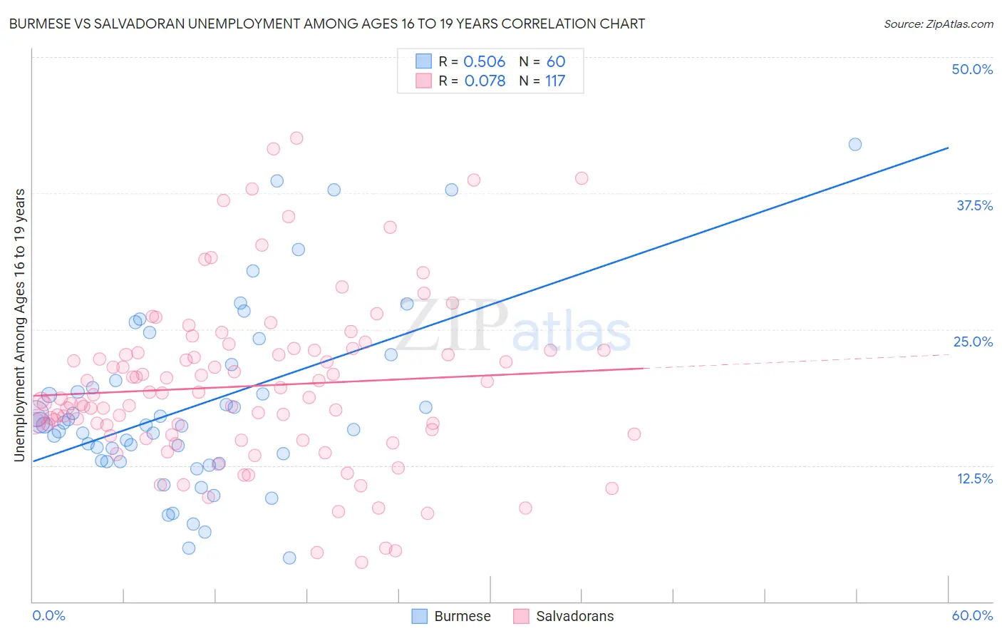 Burmese vs Salvadoran Unemployment Among Ages 16 to 19 years