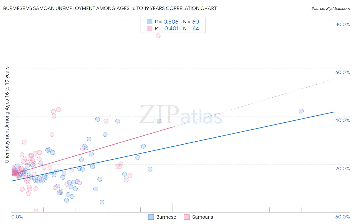 Burmese vs Samoan Unemployment Among Ages 16 to 19 years