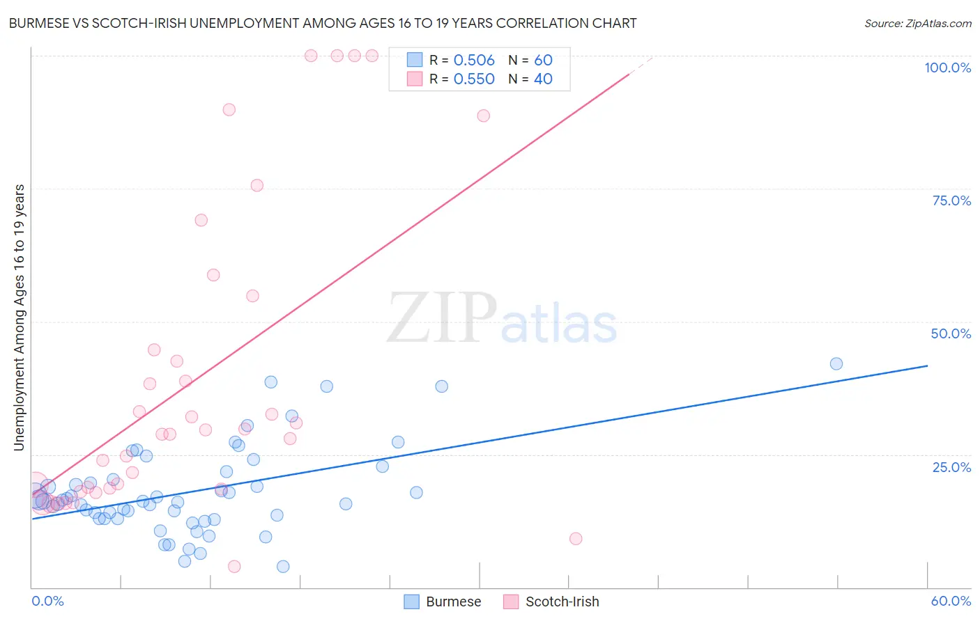 Burmese vs Scotch-Irish Unemployment Among Ages 16 to 19 years