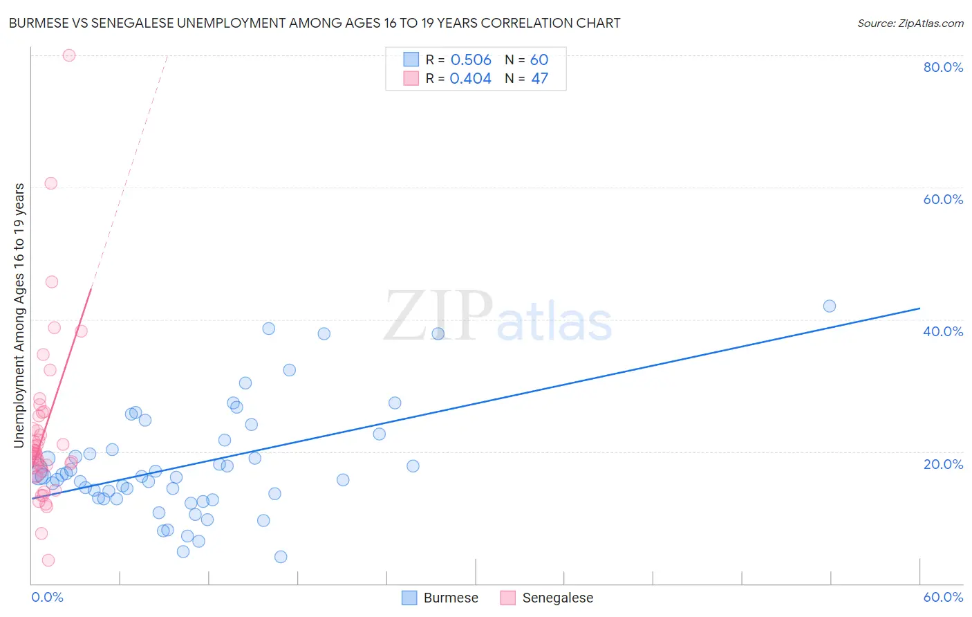 Burmese vs Senegalese Unemployment Among Ages 16 to 19 years