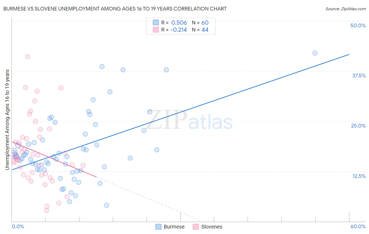 Burmese vs Slovene Unemployment Among Ages 16 to 19 years