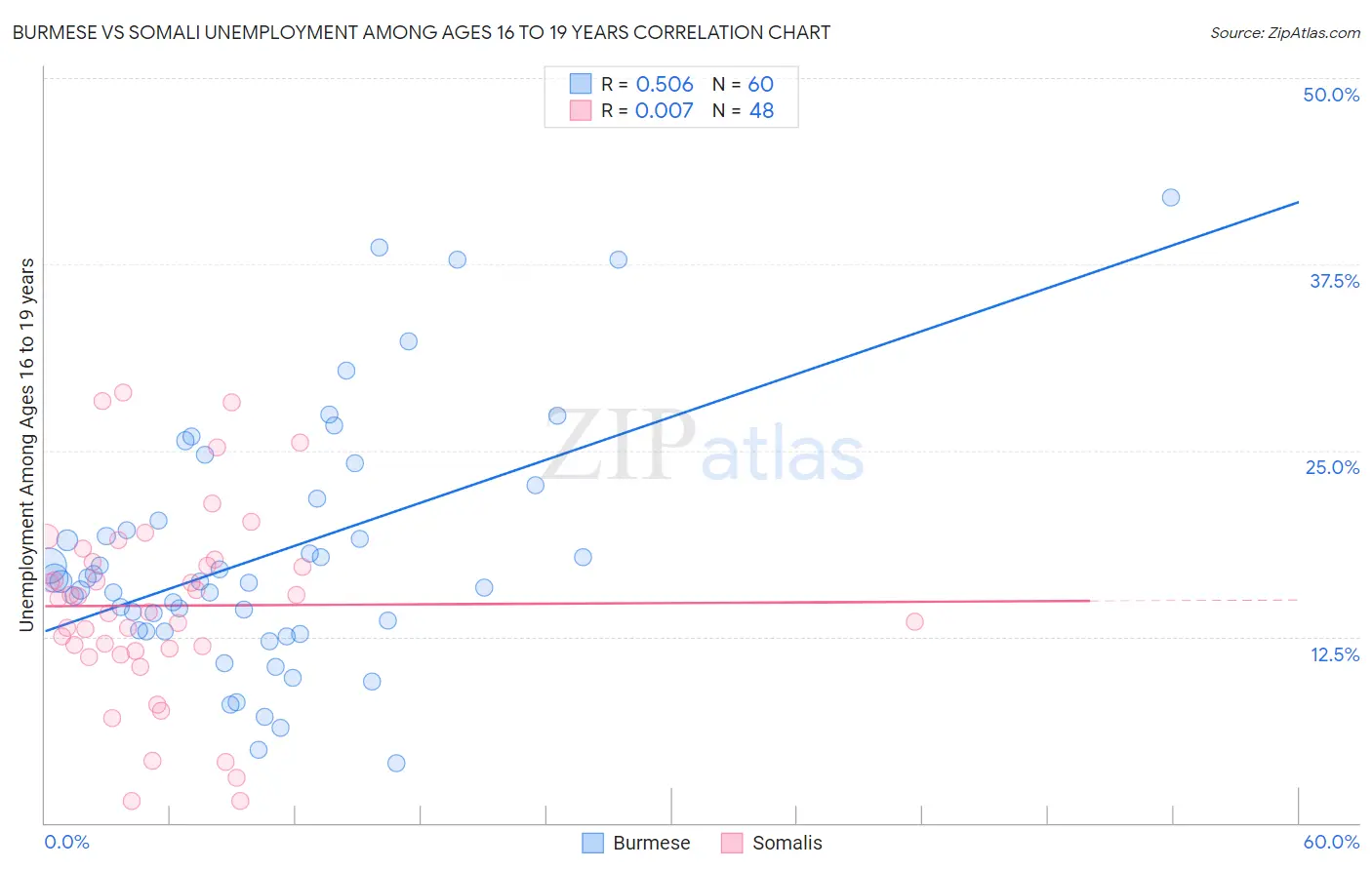 Burmese vs Somali Unemployment Among Ages 16 to 19 years