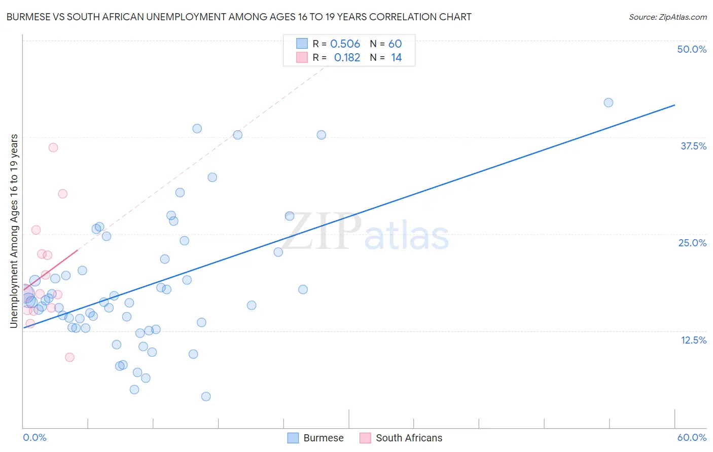 Burmese vs South African Unemployment Among Ages 16 to 19 years