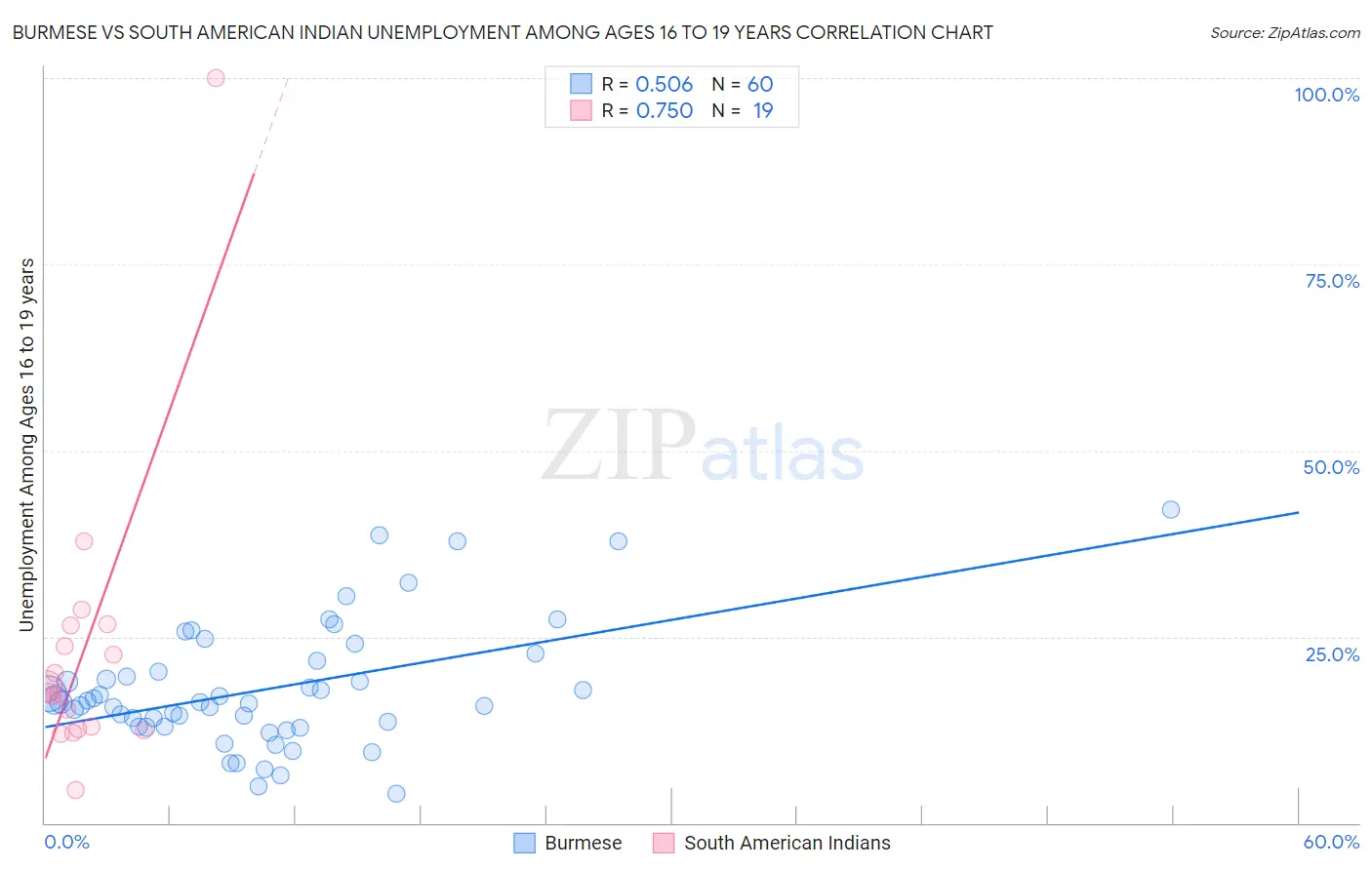 Burmese vs South American Indian Unemployment Among Ages 16 to 19 years