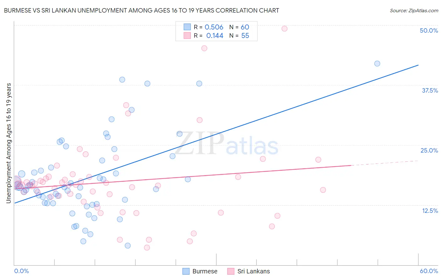 Burmese vs Sri Lankan Unemployment Among Ages 16 to 19 years