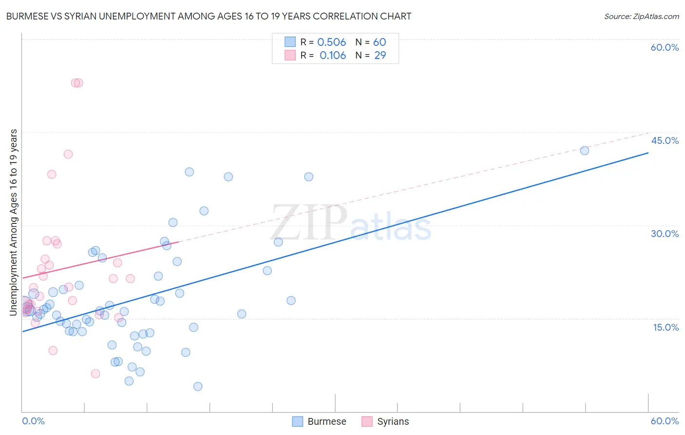 Burmese vs Syrian Unemployment Among Ages 16 to 19 years