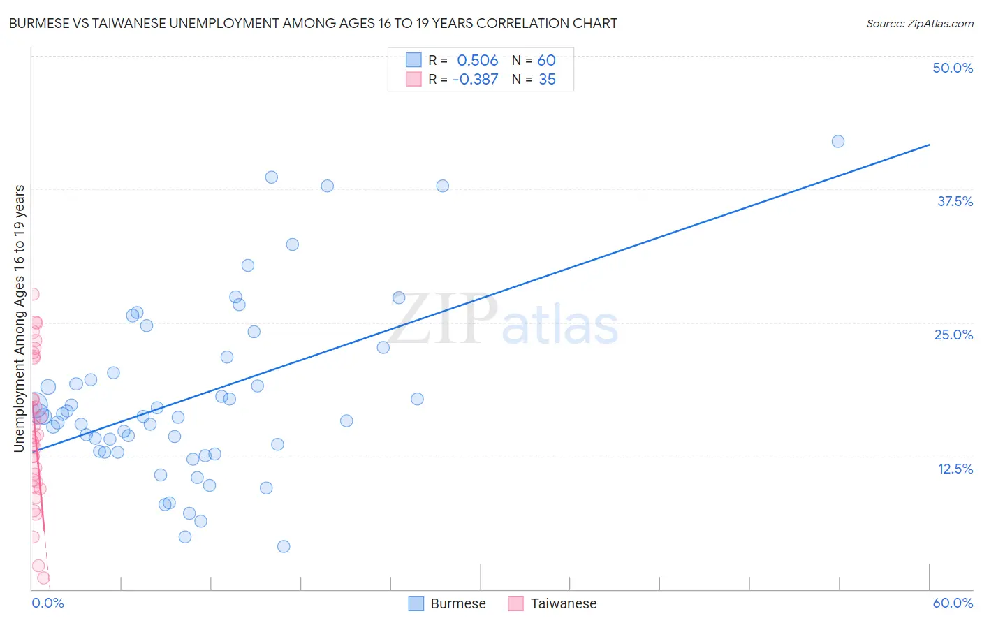 Burmese vs Taiwanese Unemployment Among Ages 16 to 19 years