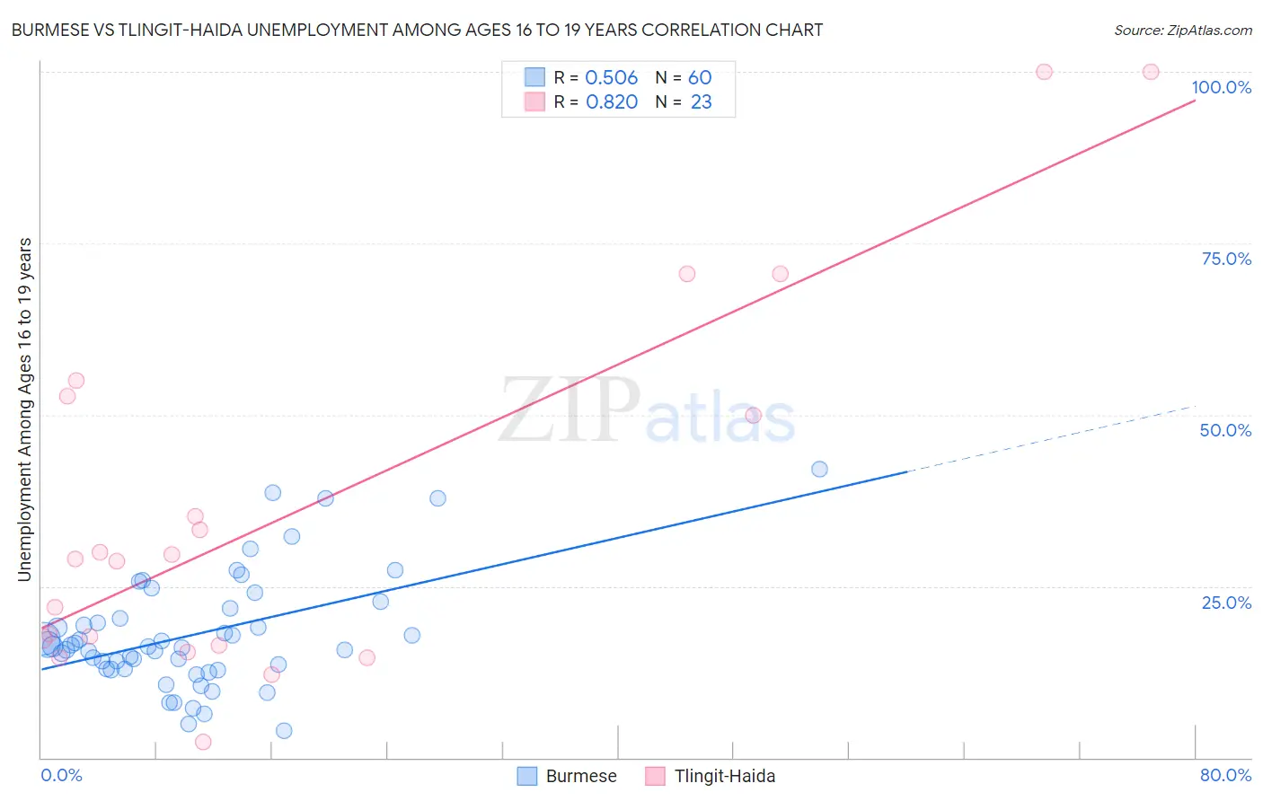 Burmese vs Tlingit-Haida Unemployment Among Ages 16 to 19 years