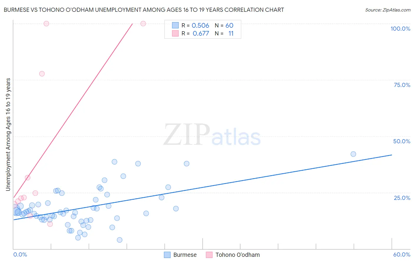 Burmese vs Tohono O'odham Unemployment Among Ages 16 to 19 years