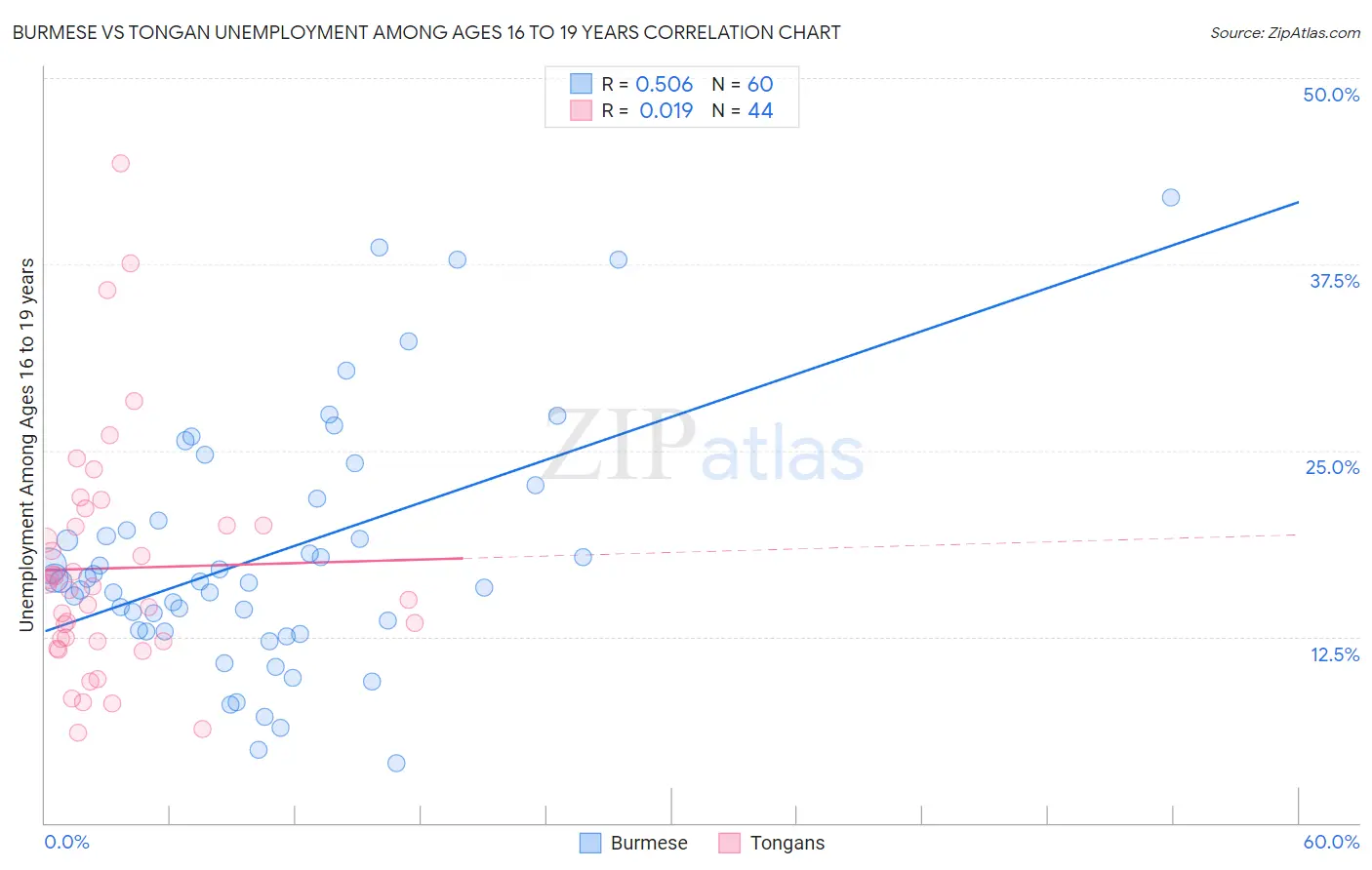 Burmese vs Tongan Unemployment Among Ages 16 to 19 years