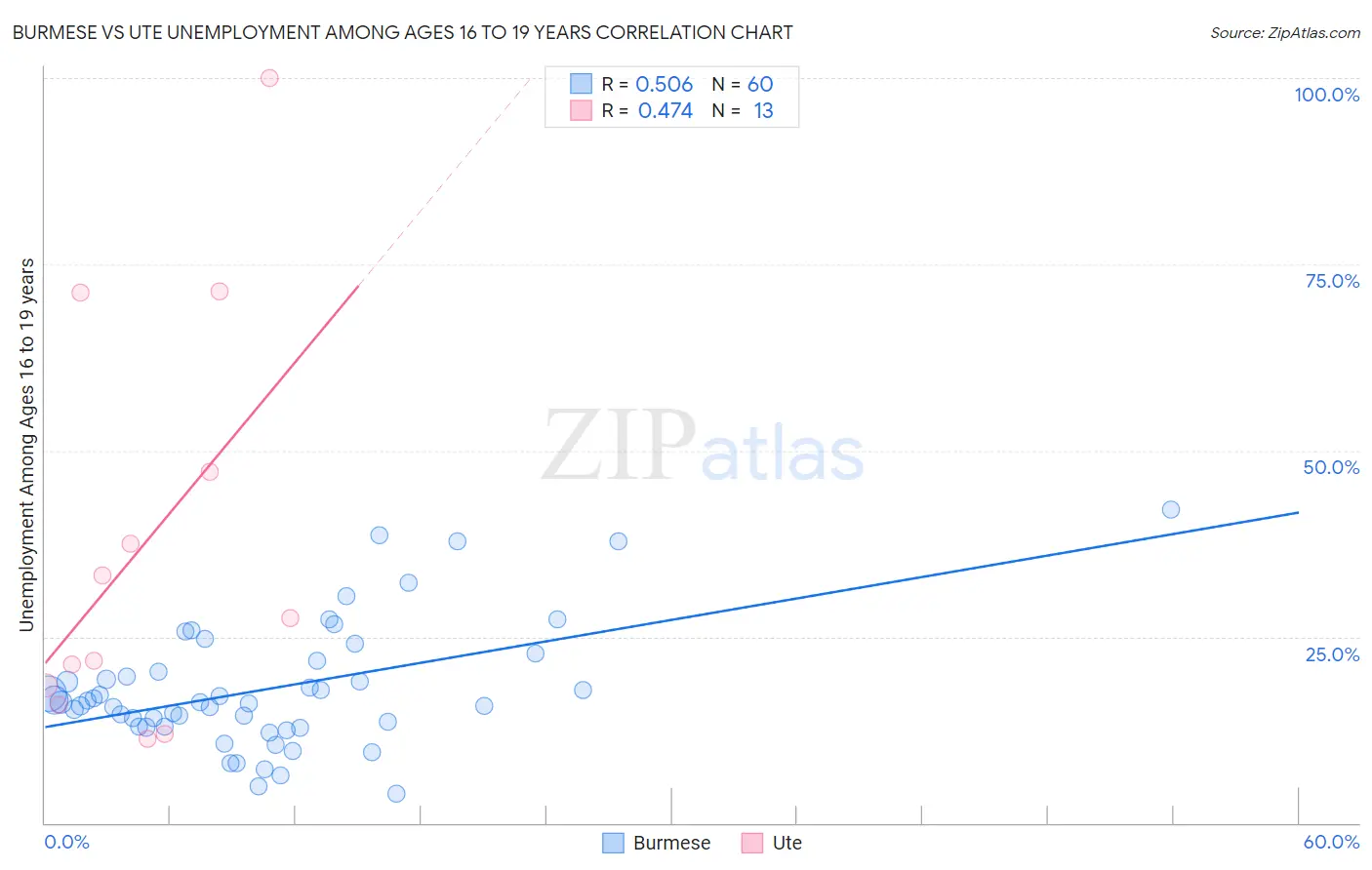 Burmese vs Ute Unemployment Among Ages 16 to 19 years