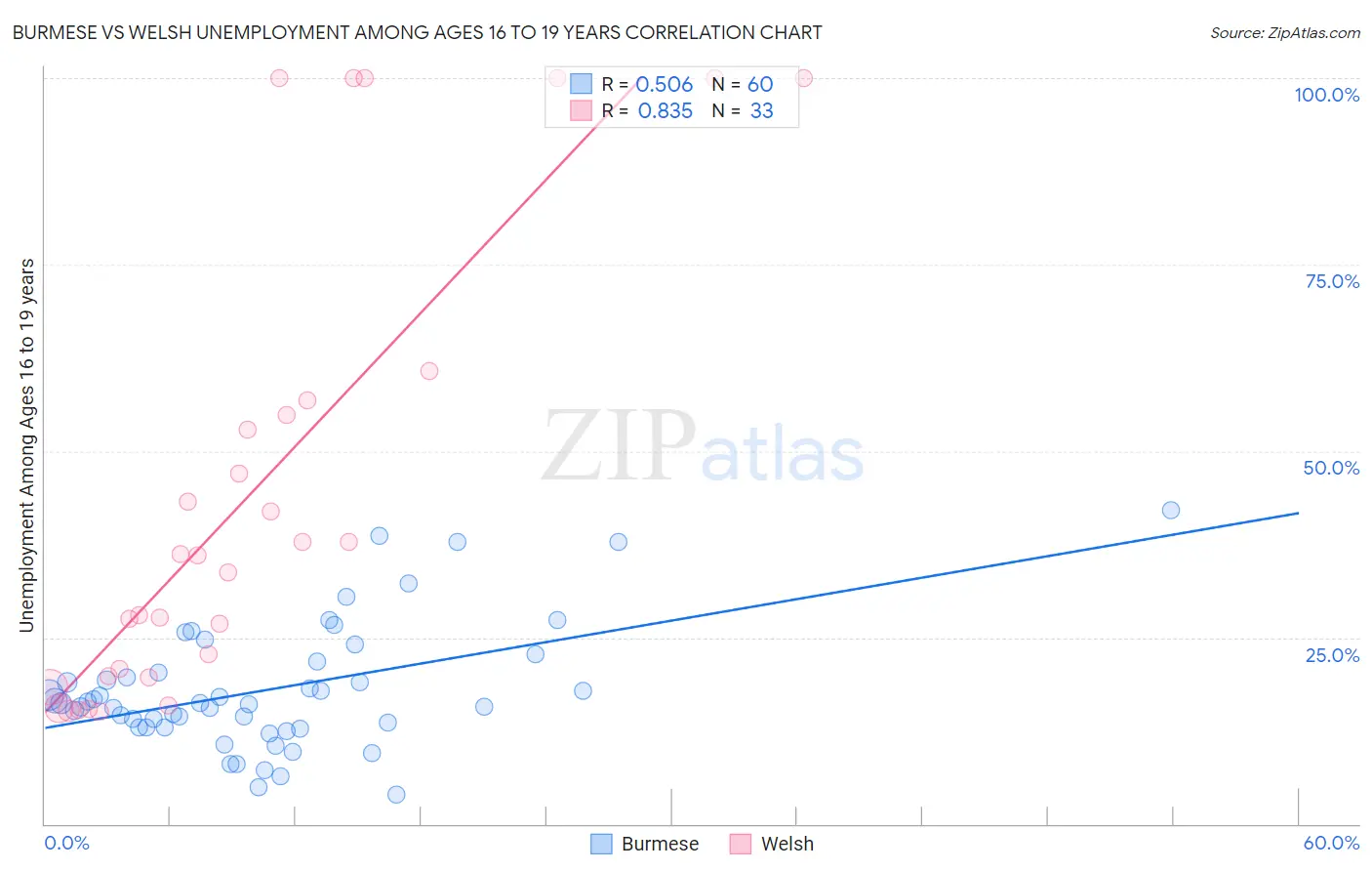 Burmese vs Welsh Unemployment Among Ages 16 to 19 years