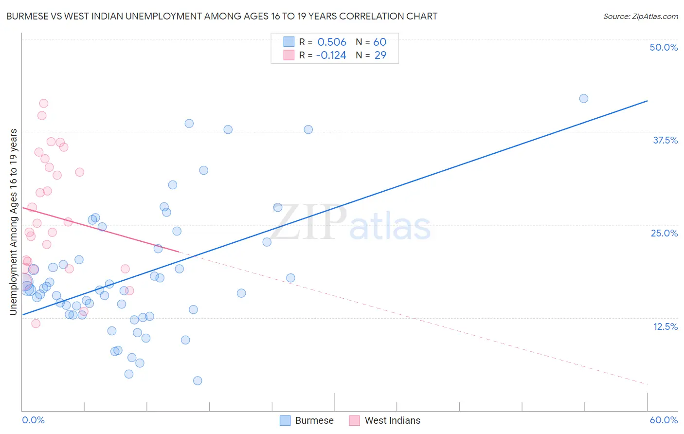 Burmese vs West Indian Unemployment Among Ages 16 to 19 years