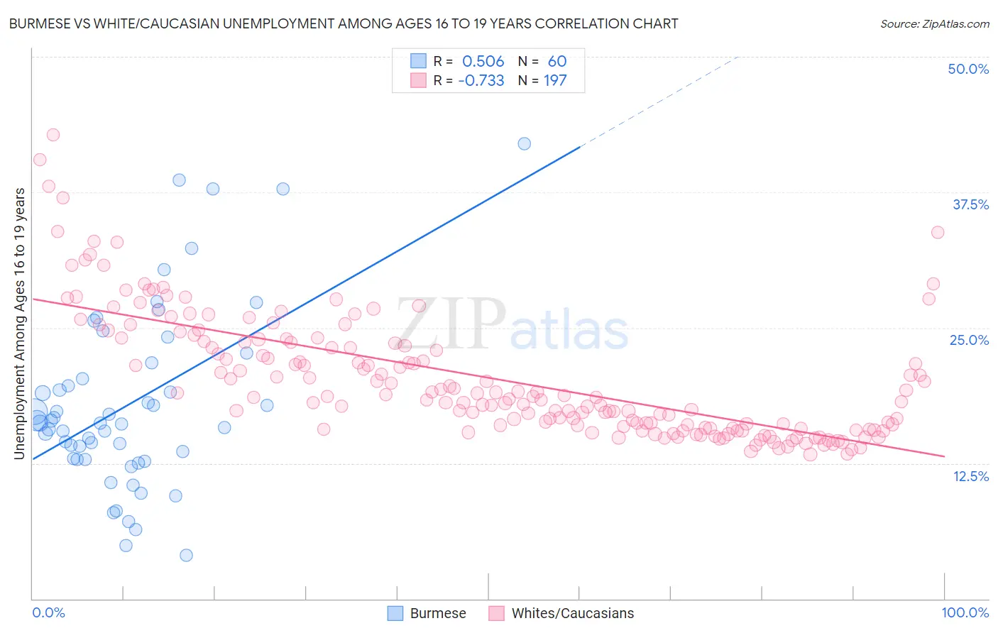 Burmese vs White/Caucasian Unemployment Among Ages 16 to 19 years