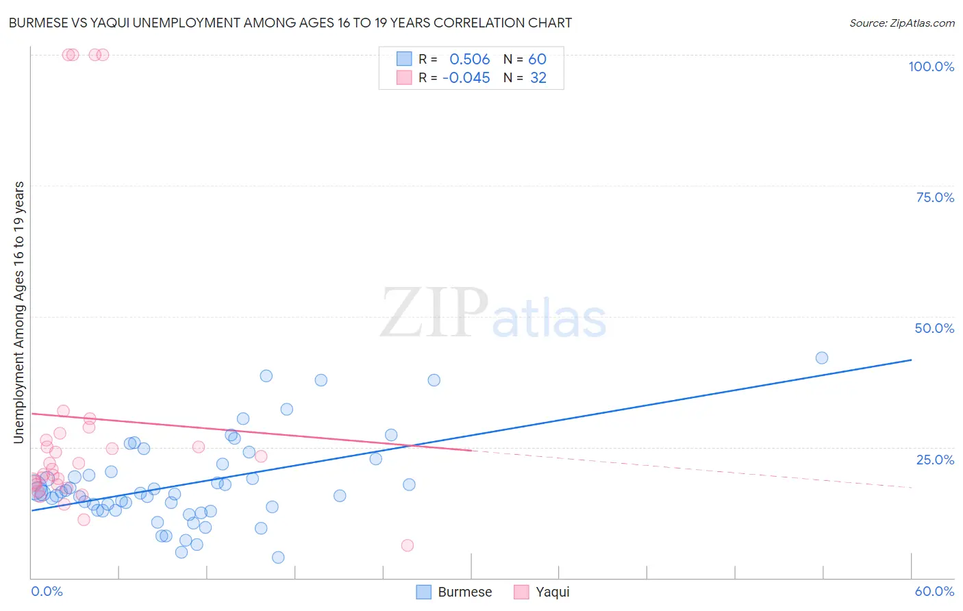 Burmese vs Yaqui Unemployment Among Ages 16 to 19 years
