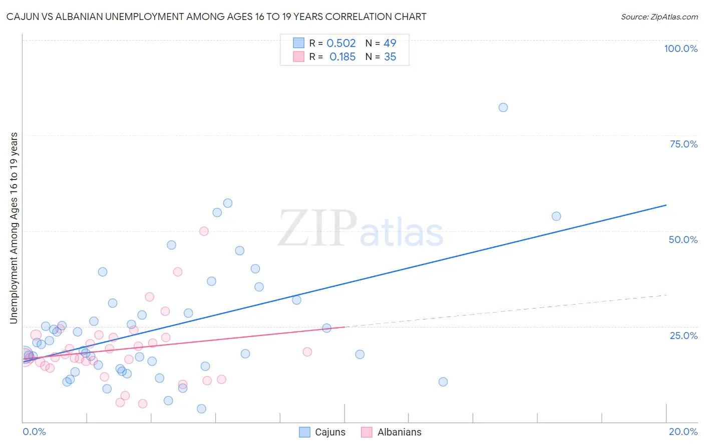 Cajun vs Albanian Unemployment Among Ages 16 to 19 years