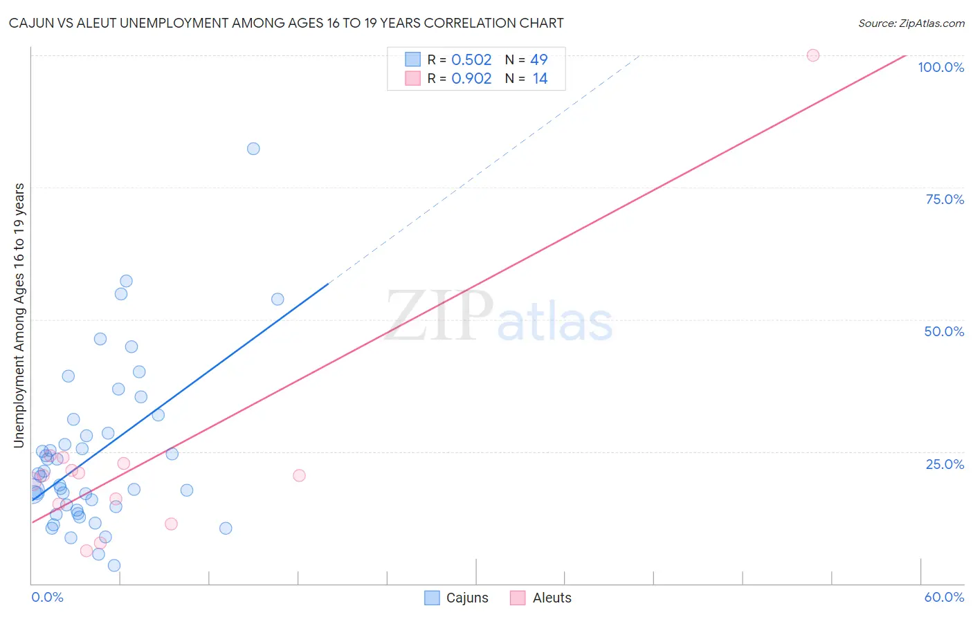 Cajun vs Aleut Unemployment Among Ages 16 to 19 years