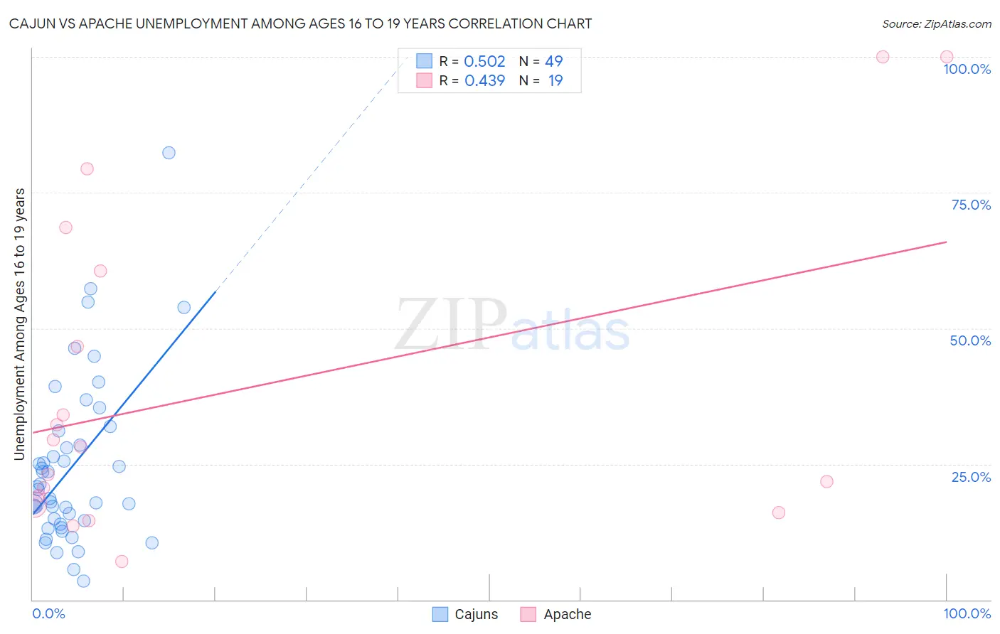 Cajun vs Apache Unemployment Among Ages 16 to 19 years