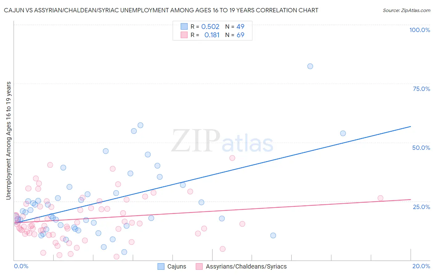 Cajun vs Assyrian/Chaldean/Syriac Unemployment Among Ages 16 to 19 years