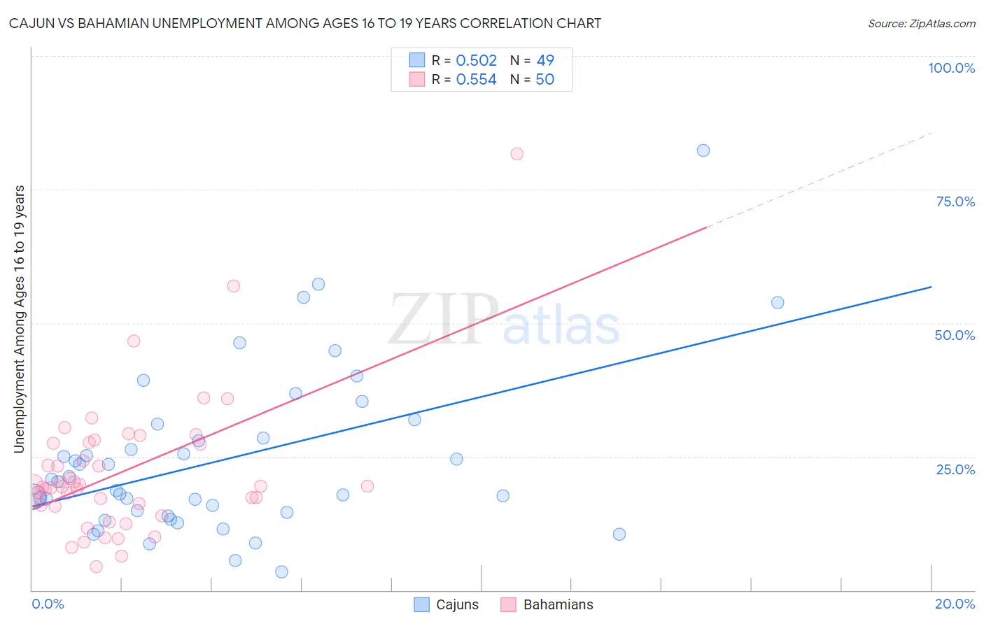 Cajun vs Bahamian Unemployment Among Ages 16 to 19 years