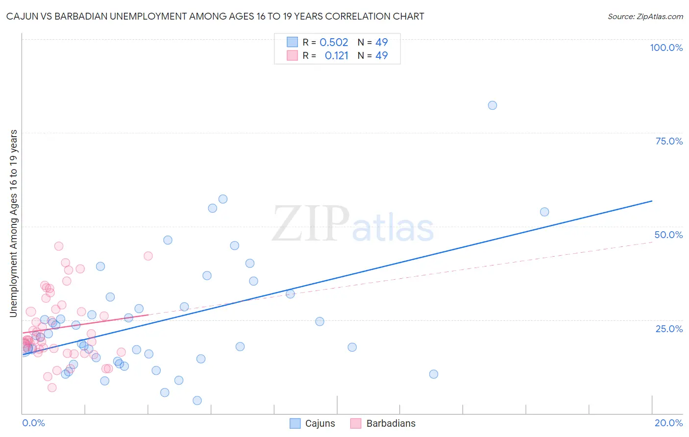 Cajun vs Barbadian Unemployment Among Ages 16 to 19 years