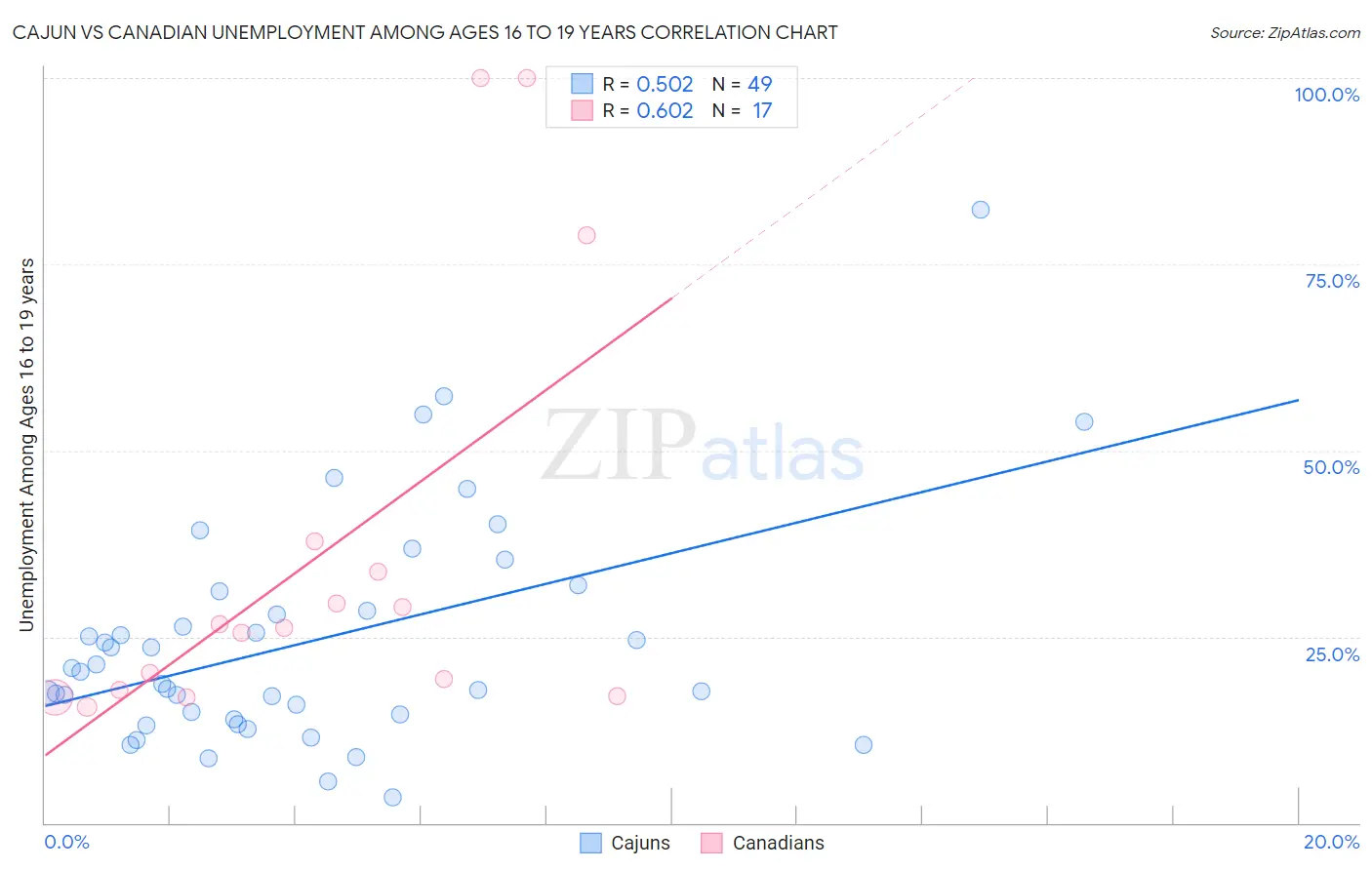 Cajun vs Canadian Unemployment Among Ages 16 to 19 years