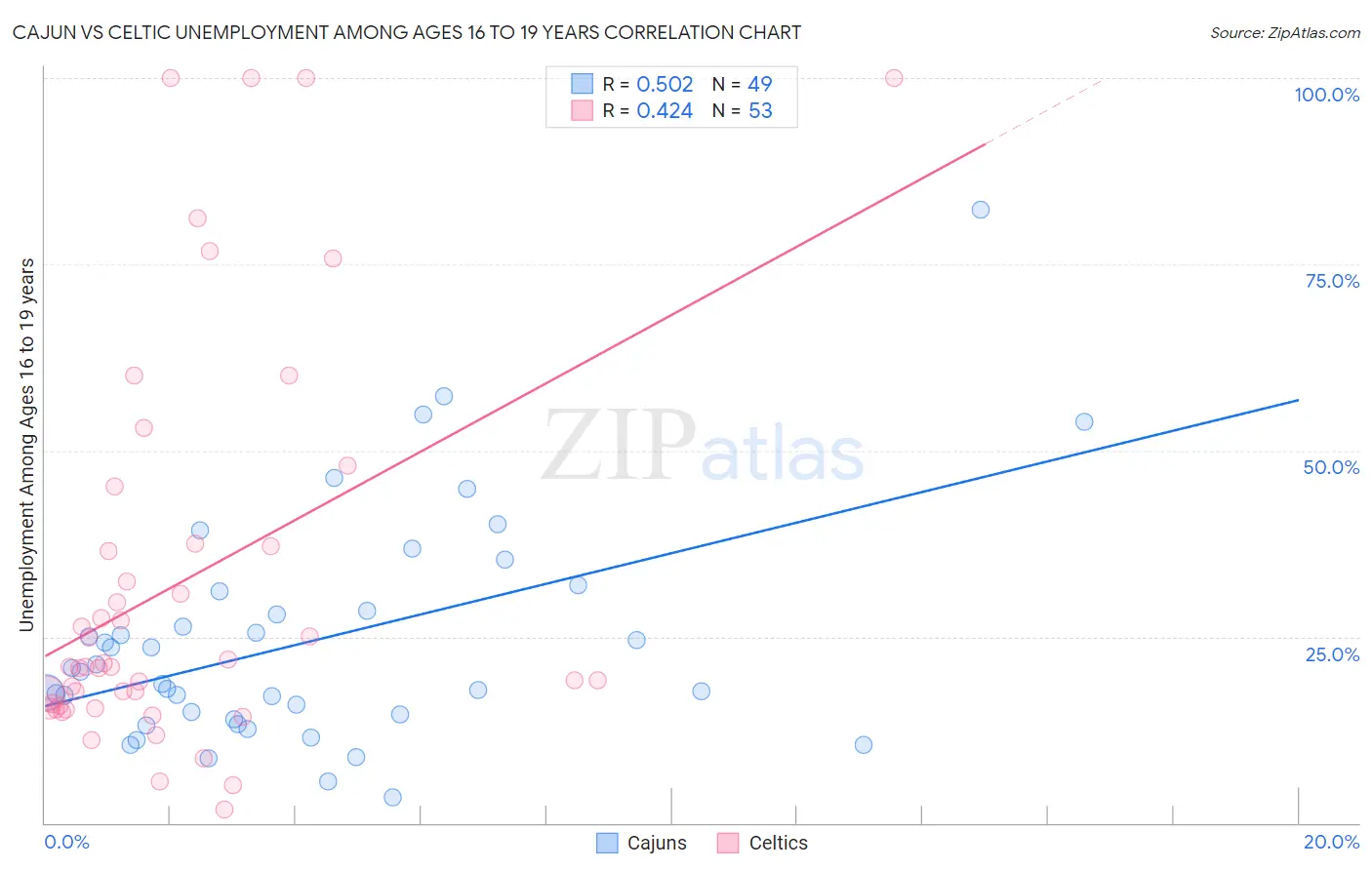 Cajun vs Celtic Unemployment Among Ages 16 to 19 years