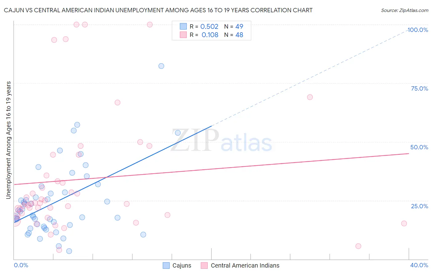 Cajun vs Central American Indian Unemployment Among Ages 16 to 19 years