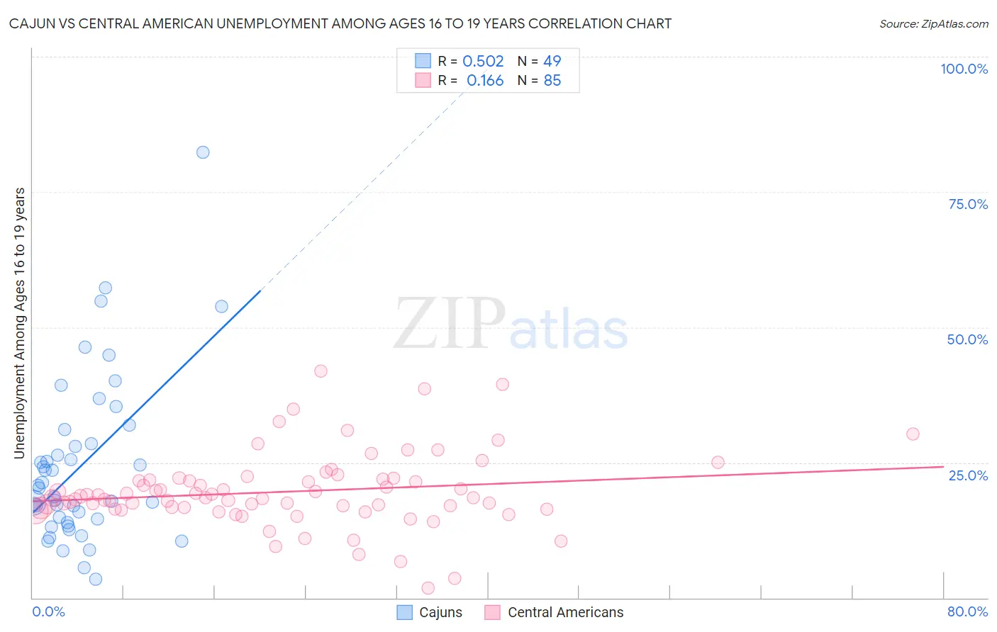 Cajun vs Central American Unemployment Among Ages 16 to 19 years