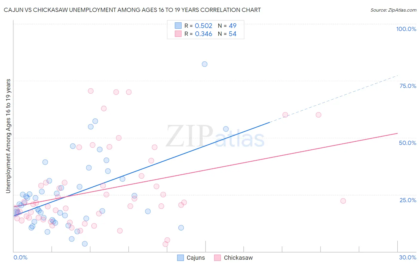Cajun vs Chickasaw Unemployment Among Ages 16 to 19 years
