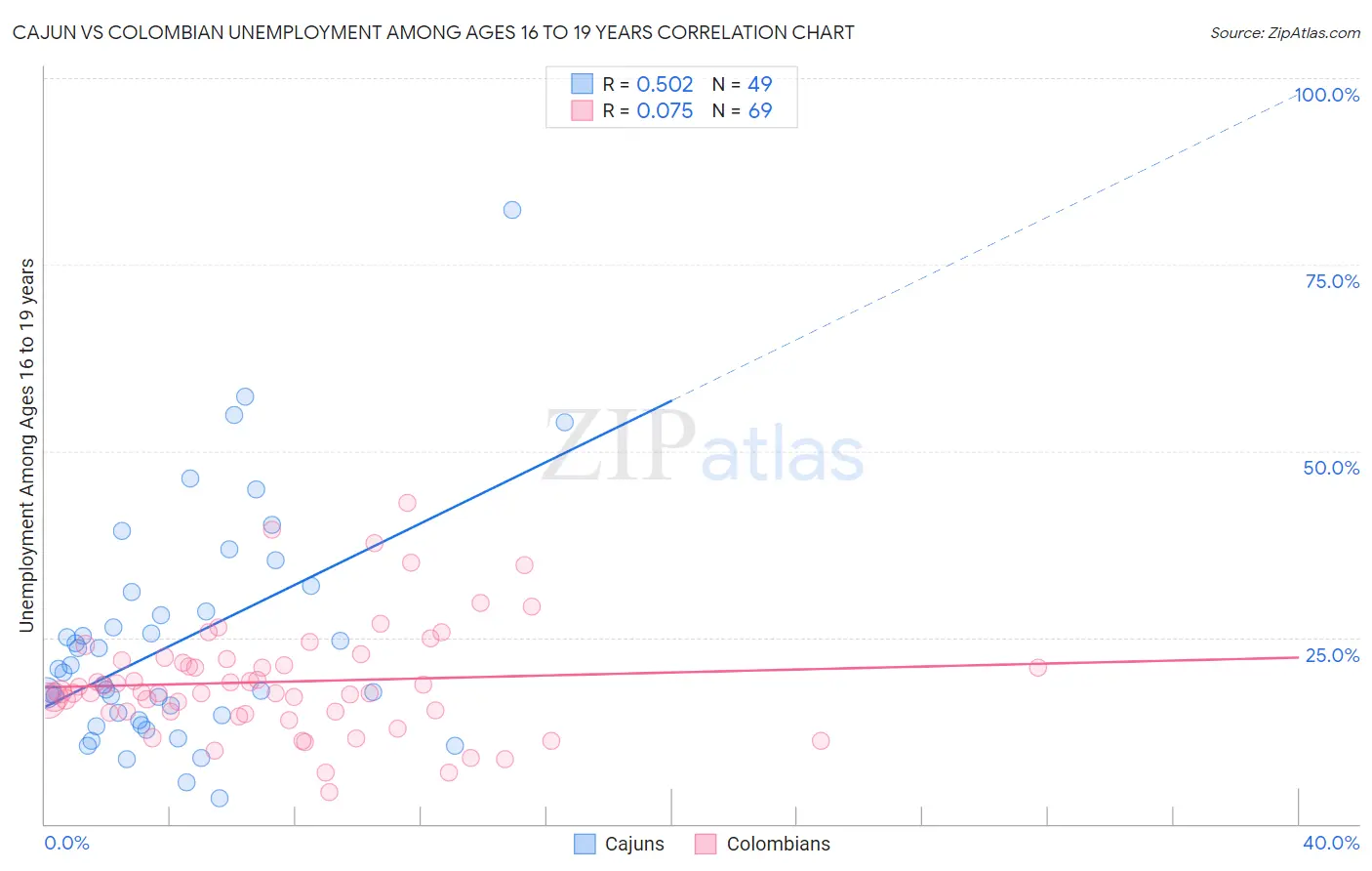 Cajun vs Colombian Unemployment Among Ages 16 to 19 years