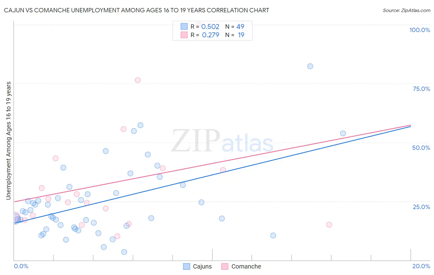 Cajun vs Comanche Unemployment Among Ages 16 to 19 years