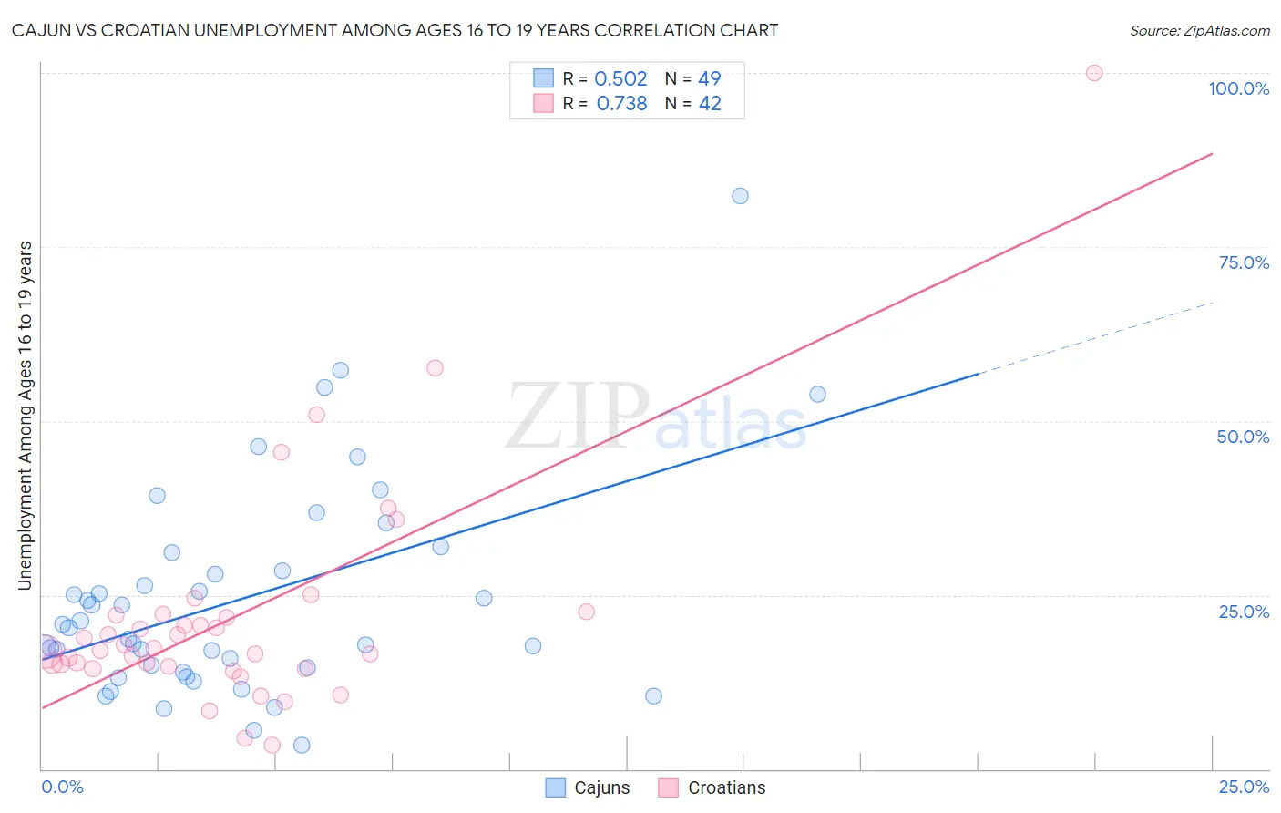 Cajun vs Croatian Unemployment Among Ages 16 to 19 years