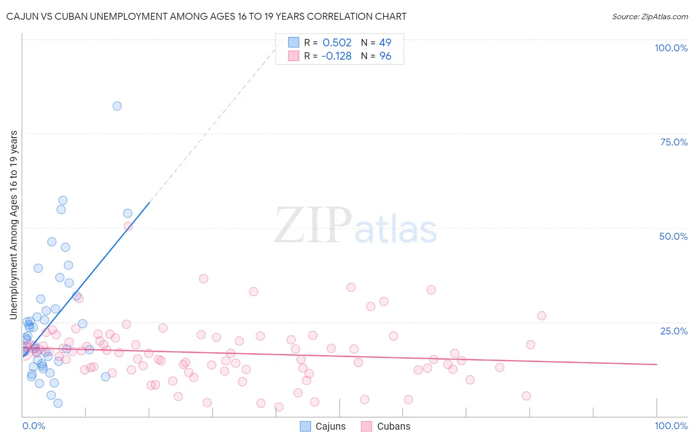 Cajun vs Cuban Unemployment Among Ages 16 to 19 years