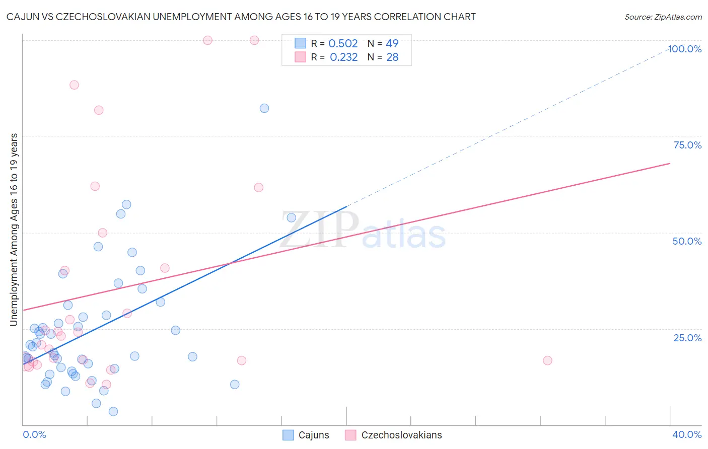 Cajun vs Czechoslovakian Unemployment Among Ages 16 to 19 years