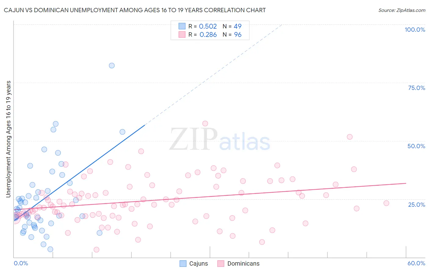 Cajun vs Dominican Unemployment Among Ages 16 to 19 years